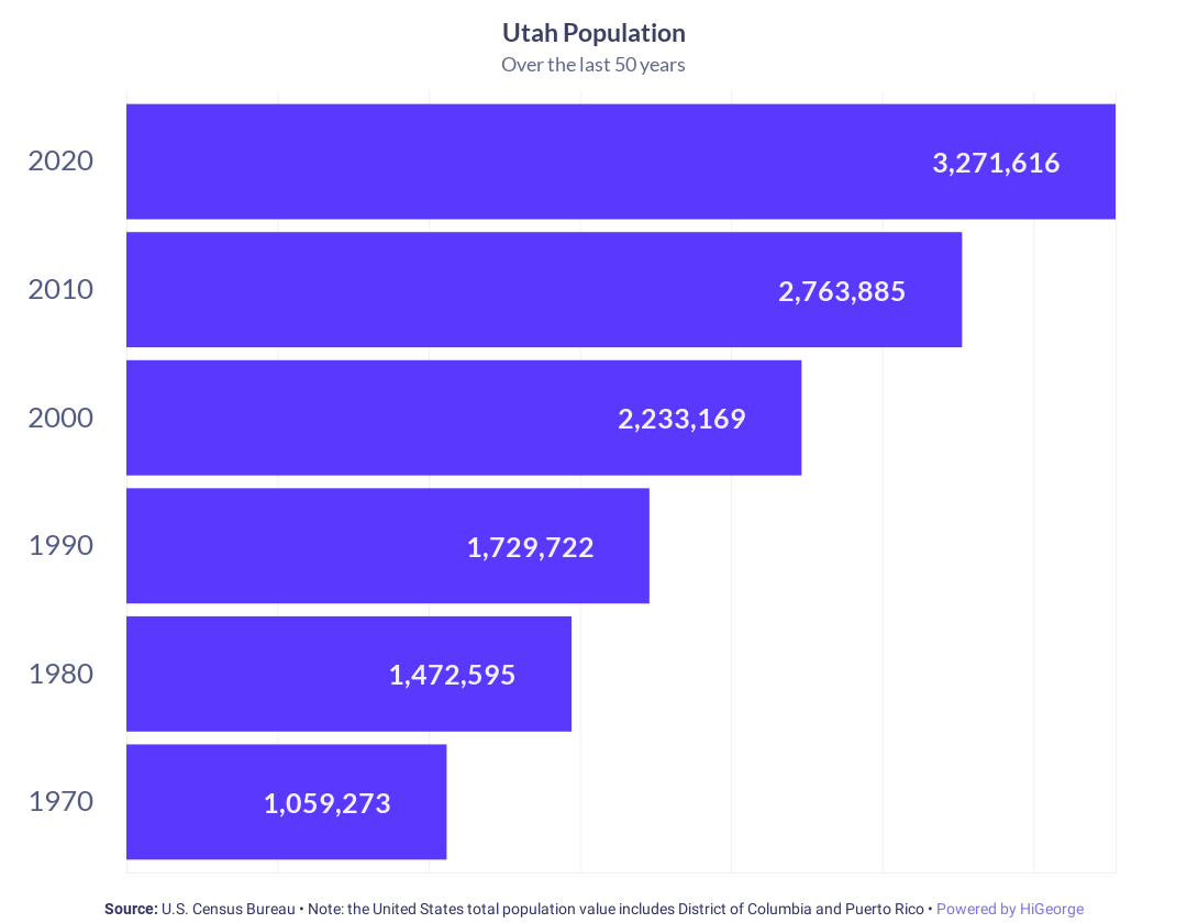 Utah Population Growth