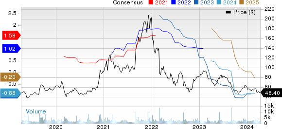 Ambarella, Inc. Price and Consensus