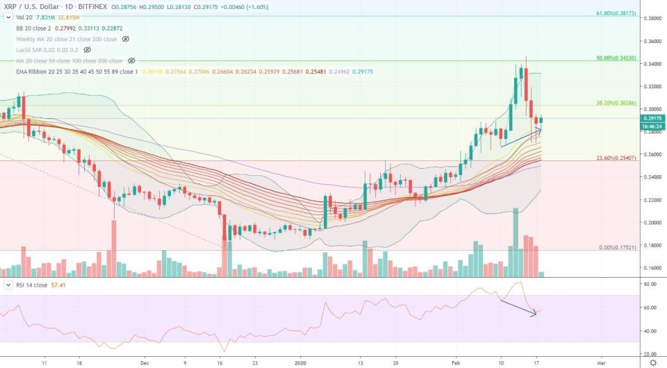 Ripple: XRP-Kurs im Tages-Chart