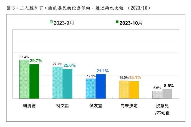 <strong>台灣民意基金會最新民調侯友宜上升3.9%。（圖／台灣民意基金會提供）</strong>