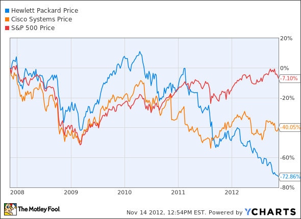 HPQ Chart