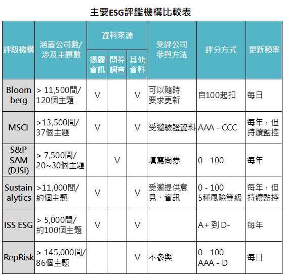 資料來源：Sustainserv: ESG Ratings and Rankings: why they matter and how to get started ，「鉅亨買基金」整理，資料截至2020/12/7。