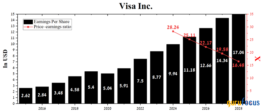 Consumer Spending Is Fueling Visa's Growth