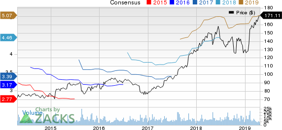 The Estee Lauder Companies Inc. Price and Consensus