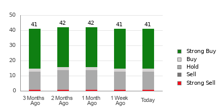 Broker Rating Breakdown Chart for CRM