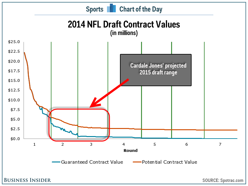 Cardale Jones Chart