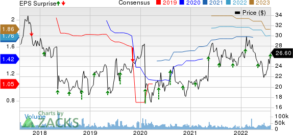 NortonLifeLock Inc. Price, Consensus and EPS Surprise