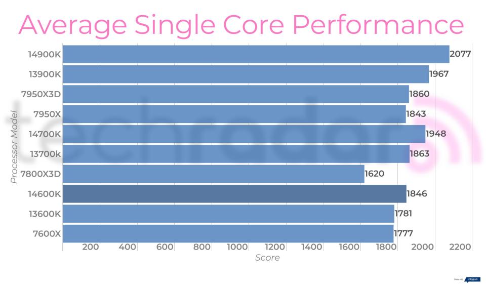 Final benchmark results for the Intel Core i5-14600K