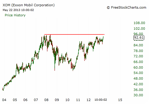 Exxon Stock (XOM) Chart - Weekly