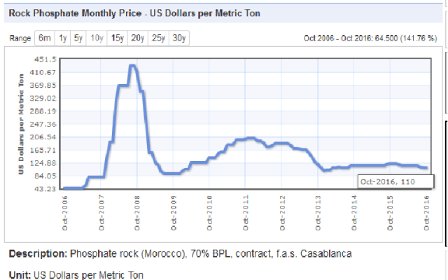 phosphate rock prices