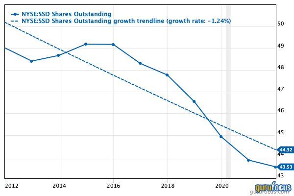 Simpson Manufacturing: Outstanding Fundamentals and a Reasonable Price