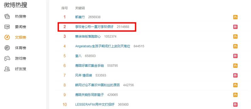 關鍵字「李玟老公稱一直對李玟很好」躍上微博熱搜排行榜。（圖／翻攝自微博）