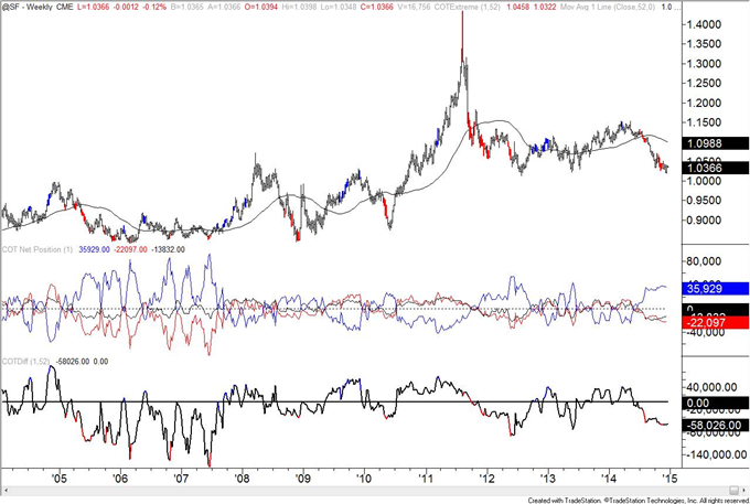 COT: US Dollar Index Small Speculators Hold Record Net Long Position