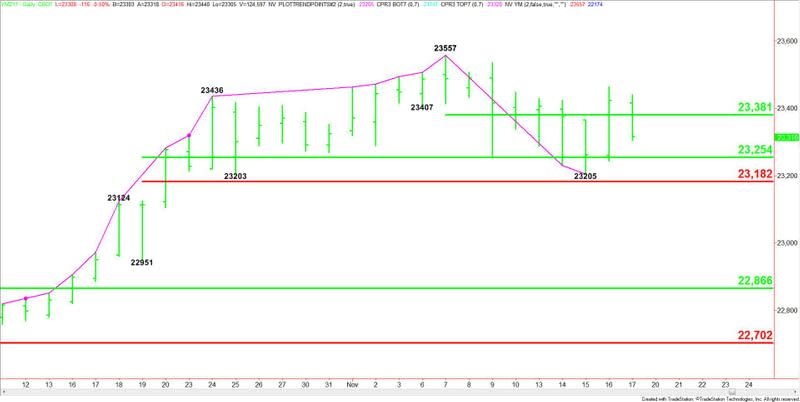 E-mini Dow Jones Industrial Average (Close-Up)