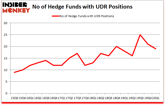 Is UDR A Good Stock To Buy?