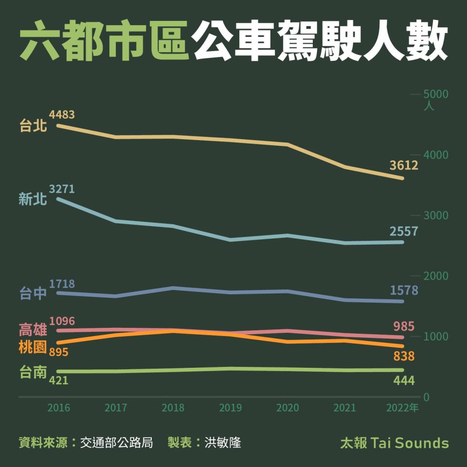 六都市區公車駕駛人數