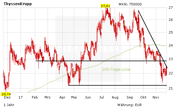 ThyssenKrupp: Erwartungen übertroffen, optimistische Prognose – Beginn der Trendwende?