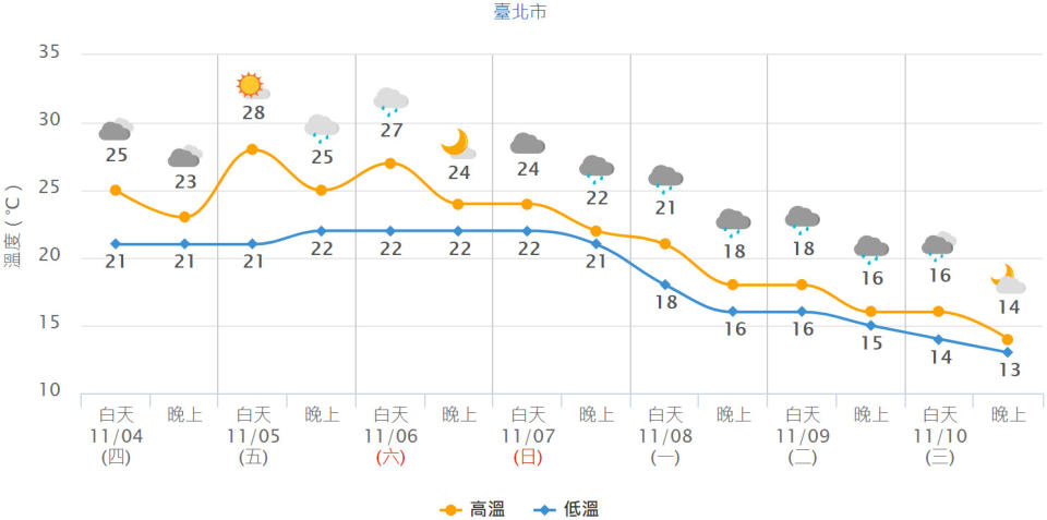 台北市未來一周氣溫預測。