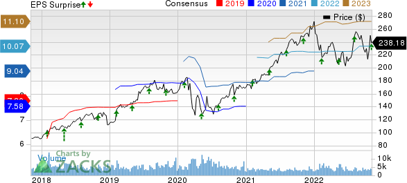 Motorola Solutions, Inc. Price, Consensus and EPS Surprise