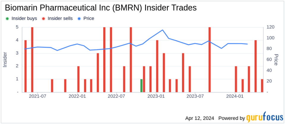 Insider Sell: Biomarin Pharmaceutical Inc (BMRN) Chief Accounting Officer Erin Burkhart Disposes Shares