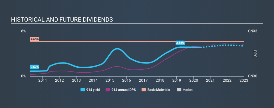 SEHK:914 Historical Dividend Yield May 28th 2020