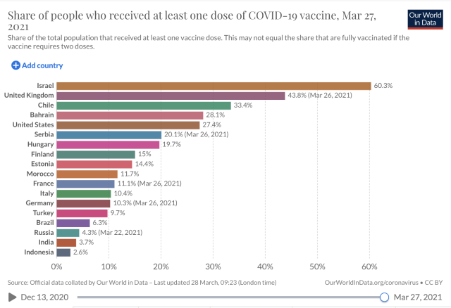 Part des habitants ayant re&#xe7;u une dose de vaccin contre le Covid-19.