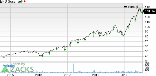 Synopsys, Inc. Price and EPS Surprise