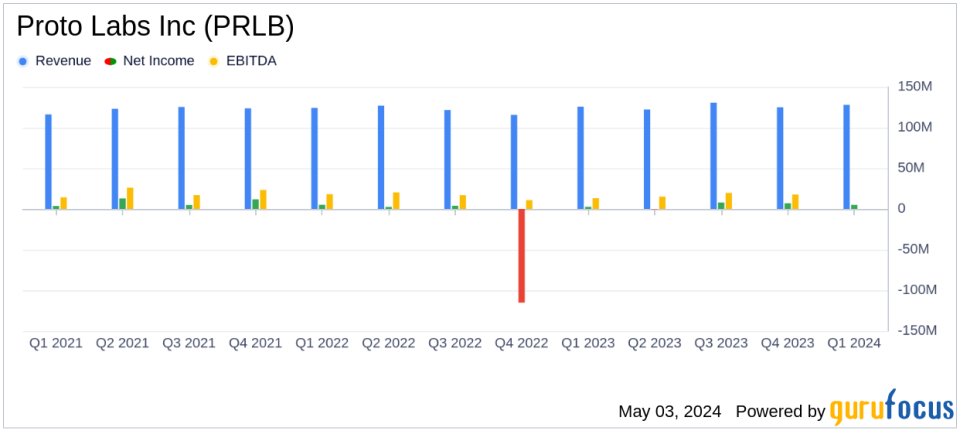 Proto Labs Inc (PRLB) Q1 2024 Earnings: Misses on EPS Estimates, Surpasses Revenue Forecasts
