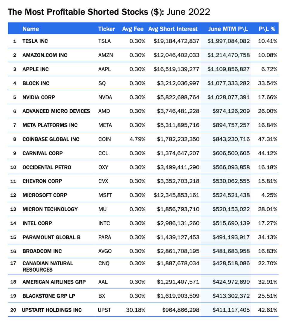 Tesla, Amazon, and Apple were among the most profitable shorted stocks in June 2022.