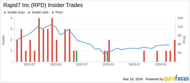 Insider Sell COO Andrew Burton Sells 31 727 Shares of Rapid7 Inc