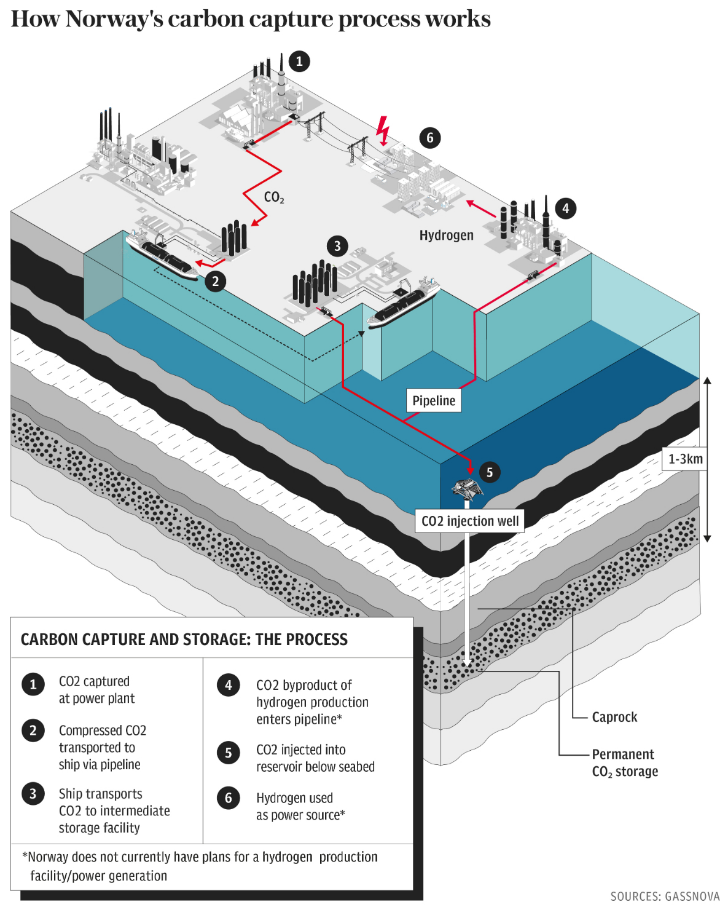 How Norway's carbon capture process works