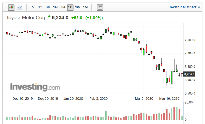 豐田汽車股價日線圖 (圖片：Investing.com)
