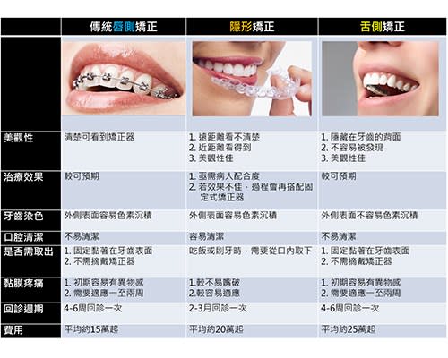 傳統矯正、隱形矯正、舌側矯正。（圖表提供／三軍總醫院）