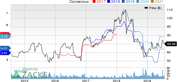 Magellan Health, Inc. Price and Consensus