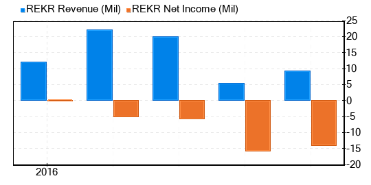 Rekor Systems Stock Shows Every Sign Of Being Significantly Overvalued