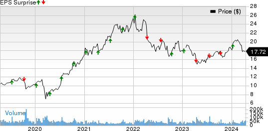 American Noble Gas Inc. Price and EPS Surprise