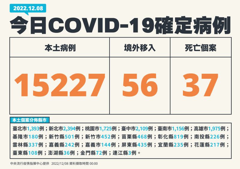 ▲本土新增15,227例COVID-19確診病例，另外增值56例境外移入、37例死亡個案。（圖／指揮中心提供）