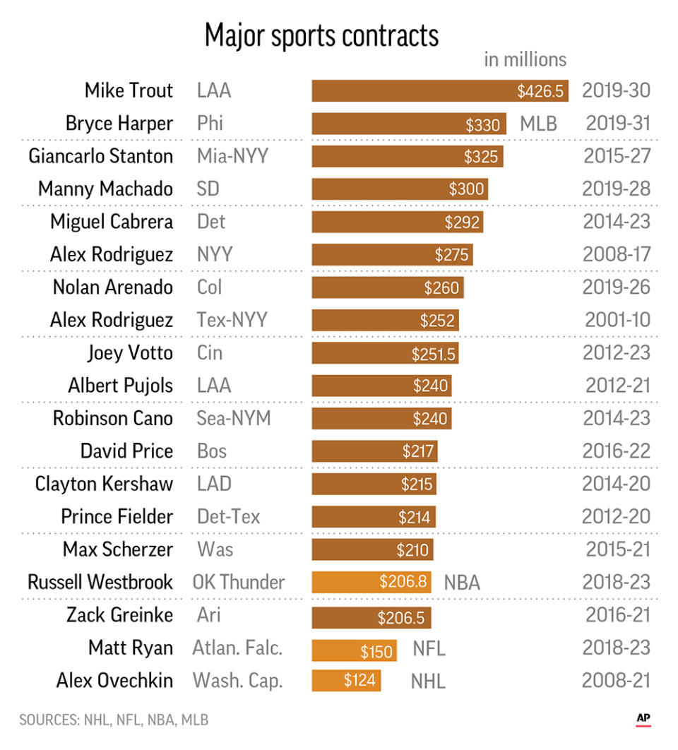 The top contracts in NHL, MLB, NBA and NFL.;