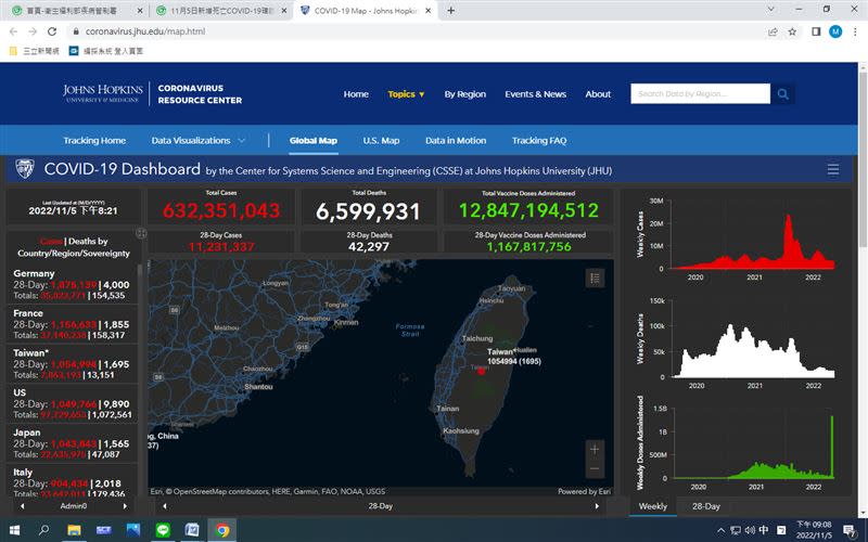 11月5日，台灣疫情嚴峻居世界第3位。（統計到20221105 / 21：04） （圖／翻攝自《美國約翰霍普金斯大學》網站）