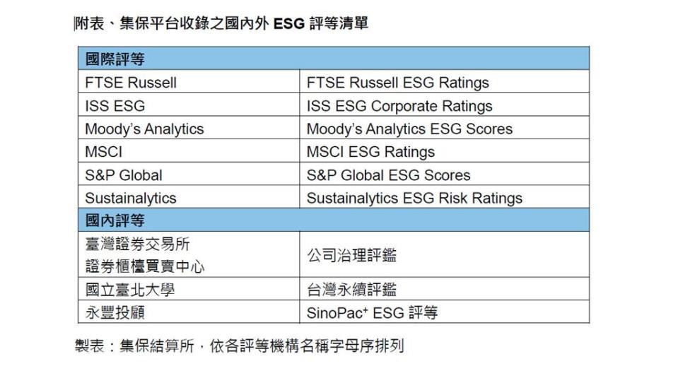 集保平台收錄之國內外ESG評等清單