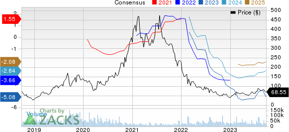 Roku, Inc. Price and Consensus