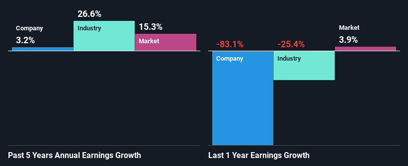 Finance - Figure 1