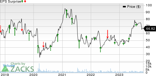 Glaukos Corporation Price and EPS Surprise