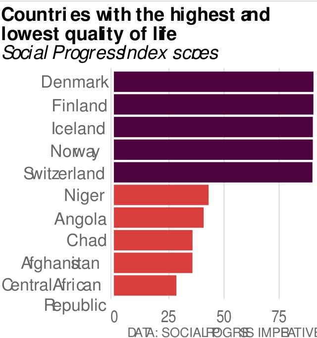 Top and bottom 5 social progress index