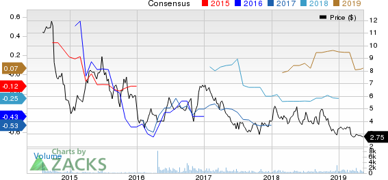 Independence Contract Drilling, Inc. Price and Consensus