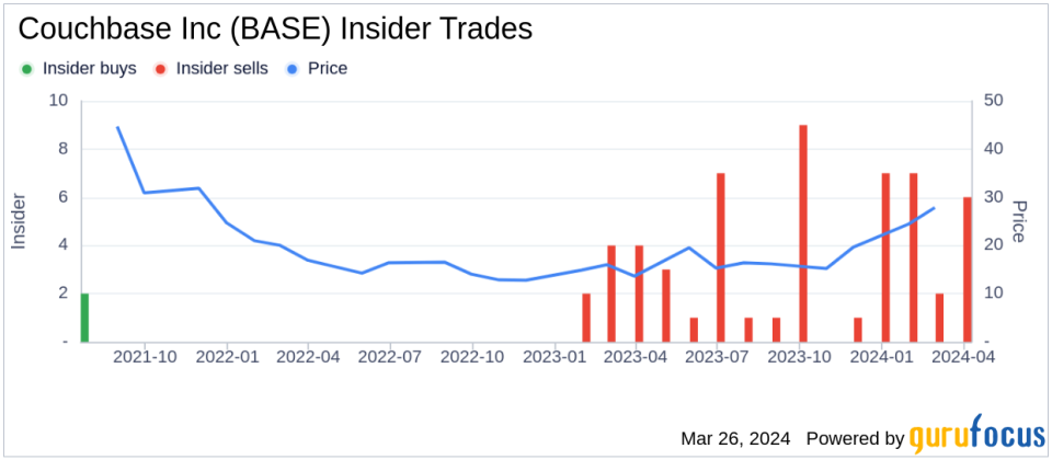 Insider Sell: Couchbase Inc (BASE) SVP & Chief Revenue Officer Huw Owen Disposes of Shares