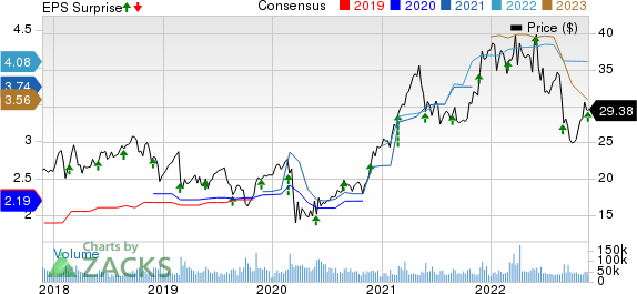 HP Inc. Price, Consensus and EPS Surprise