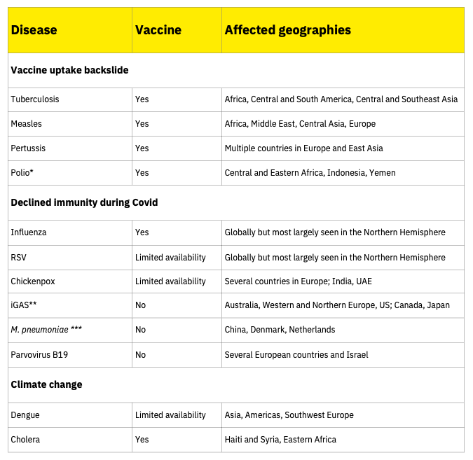 Table highlighting factors influencing disease resurgence and geographies effected.