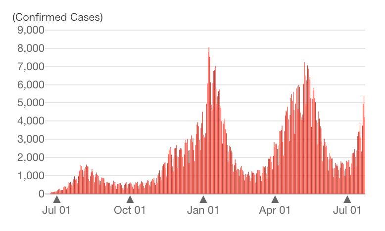 Trend in the number of newly confirmed cases in Japan - Credit: Japan Ministry of Heath, Labour and Welfare