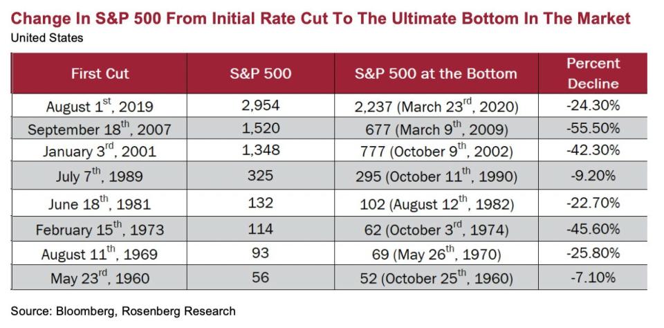 Change in S&P 500 from initial rate cut to the ultimate bottom in the market